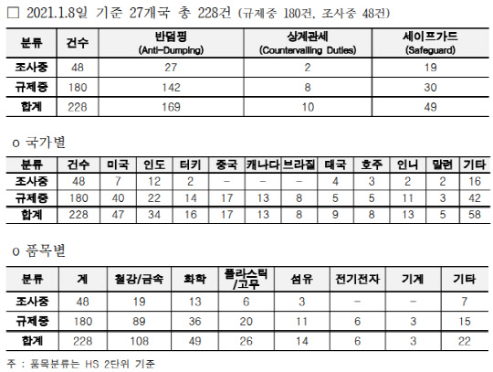 대 한국제품 수입규제 동향. <한국무역협회 제공>